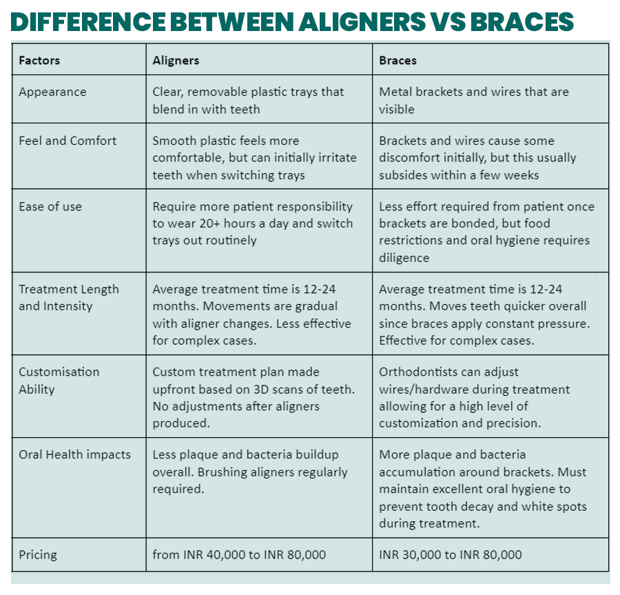 Braces vs Aligners – Which Orthodontic Treatment Will Suit You