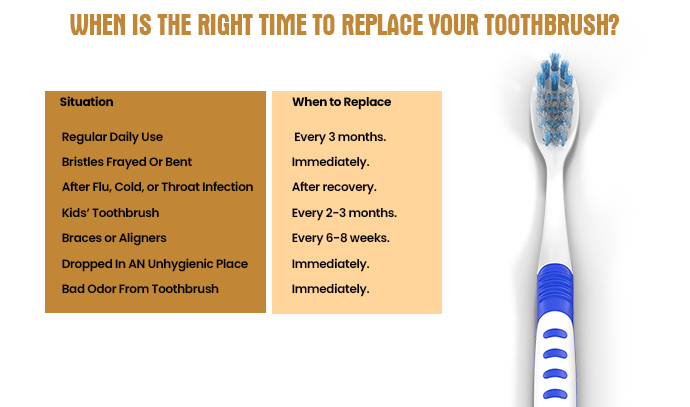 when is the right time to replace your toothbrush?